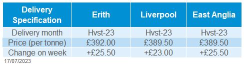 Table showing domestic delivered rapeseed prices